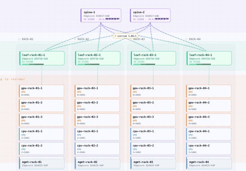 L1 Fabric Topology · spine and leaf switches connecting on-prem physical racks (RACK-00 with anavec1/2/3, RACK-01 with edge nodes) and virtual racks on hyperscaler clouds (RACK-02 on AWS, RACK-03 on Azure) — observed as one continuous fabric by AnaROS POFC.
