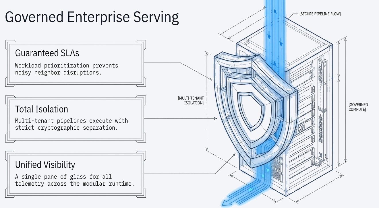 Governed Enterprise Serving · Guaranteed SLAs — workload prioritization prevents noisy neighbor disruptions · Total Isolation — multi-tenant pipelines execute with strict cryptographic separation · Unified Visibility — a single pane of glass for all telemetry across the modular runtime · shield enveloping rack with secure pipeline flow