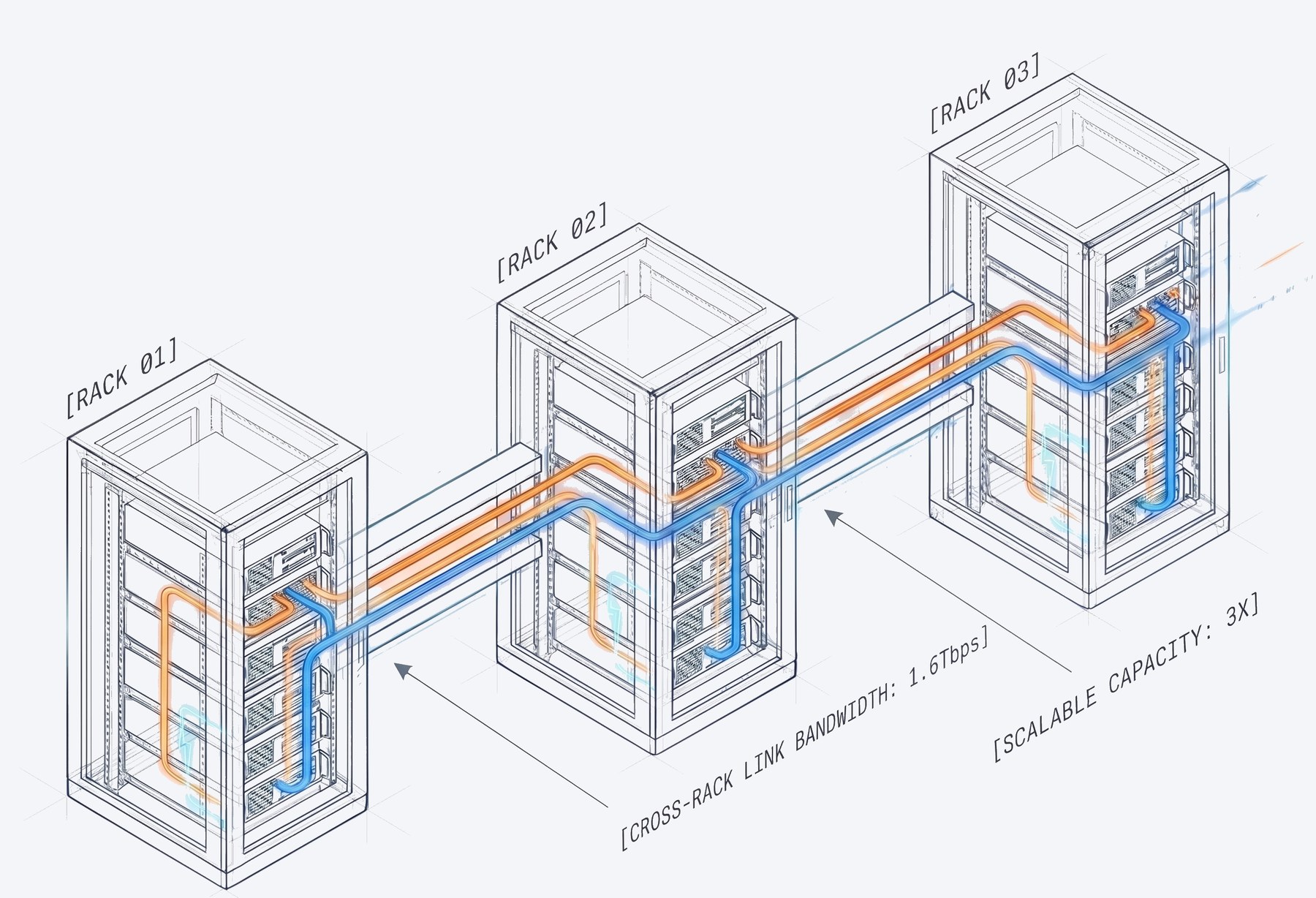 Limitless modular scalability · Rack 01, Rack 02, Rack 03 connected by cross-rack spine at 1.6 Tbps · scalable capacity 3×