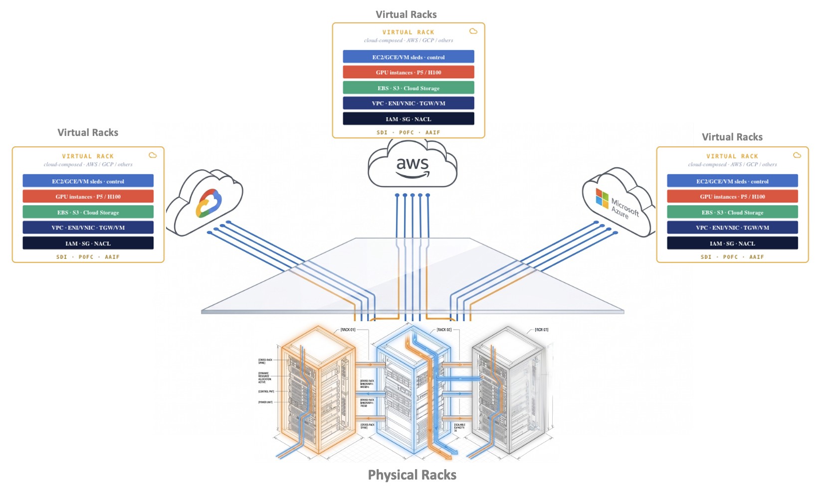 AnaRack hybrid pipeline continuum — an AI workflow flows from physical on-prem racks into the virtual rack composed on hyperscaler clouds (AWS, Azure, GCP) and external LLM endpoints. The pipeline remains one unit of work, governed end-to-end by AnaROS.